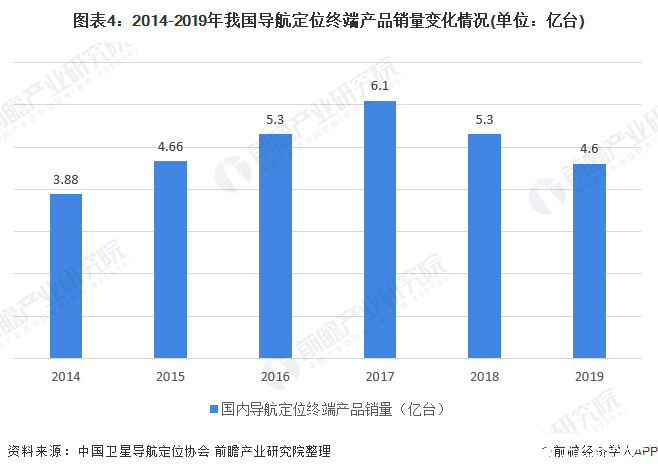 我国卫星导航产业规模产值达3450亿元,终端产品总销量突破4.6亿台