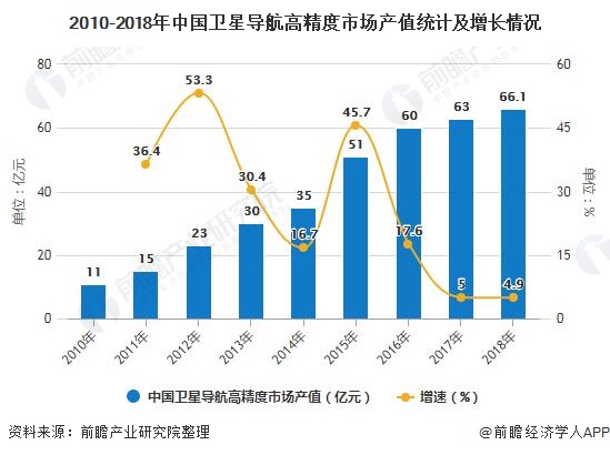 2020年中国北斗接收机行业市场现状及发展前景 预计2025年接收机销售占比将达到7成